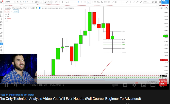 fibinacci retracement