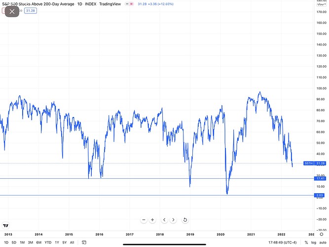 S&P 500 Stocks Above 200-Day Moving Average.PNG