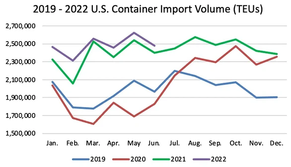 chart showing import statistics