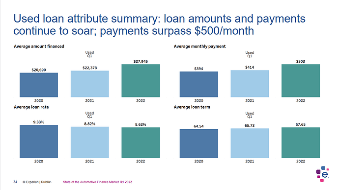 Screenshot 2022-08-07 at 20-30-01 PowerPoint Presentation - q1-2022-state-of-automotive-finance-market.pdf