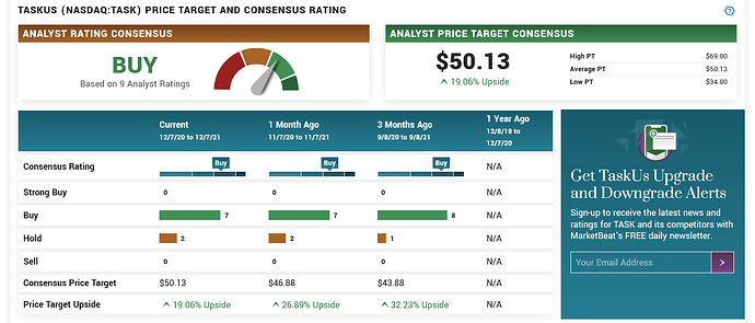 Screenshot 2021-12-07 at 20-52-05 TASK Price Target, Analyst Ratings Predictions (TaskUs)