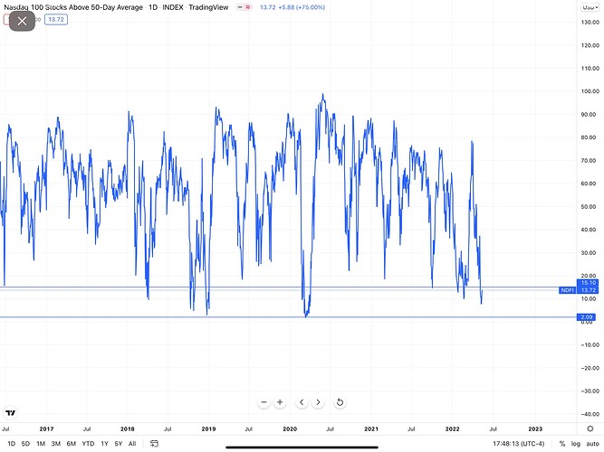 NASDAQ 100 Companies Above 50-Day Moving Average.PNG