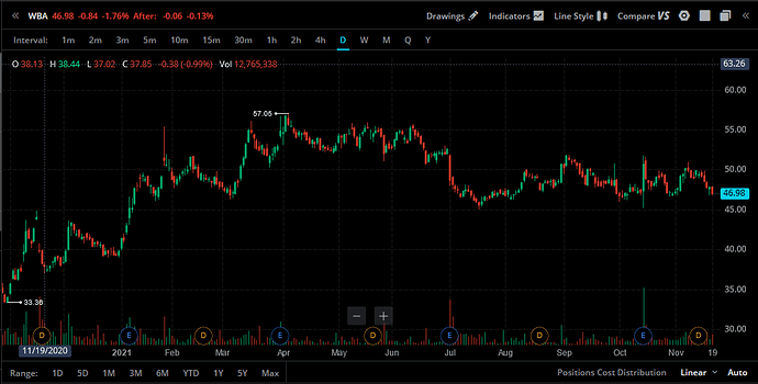 WBA chart