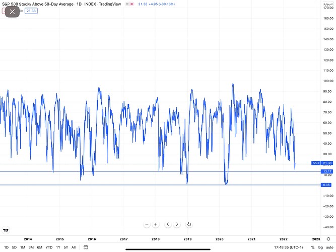 S&P 500 Stocks Above 50-Day Moving Average.PNG