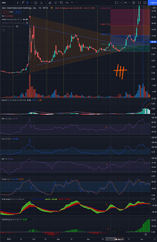 AMC chart history A