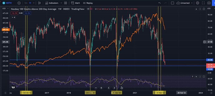 Nasdaq 200 MA