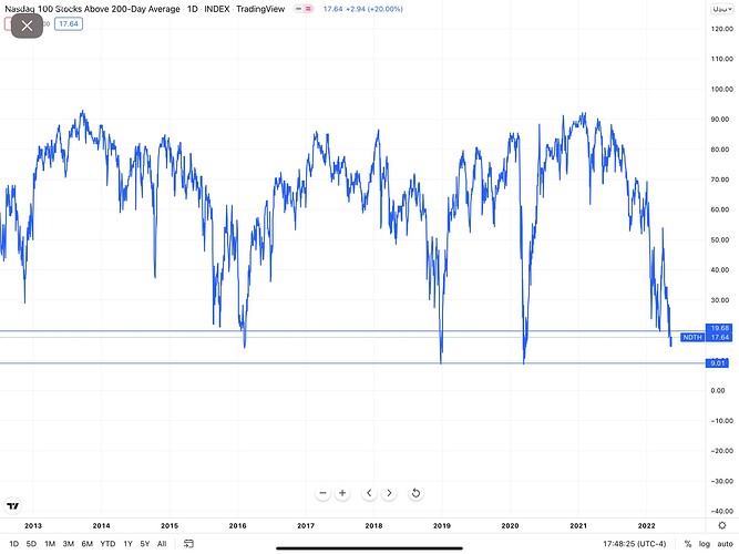 NASDAQ 100 Companies Above 200-Day Moving Average.PNG