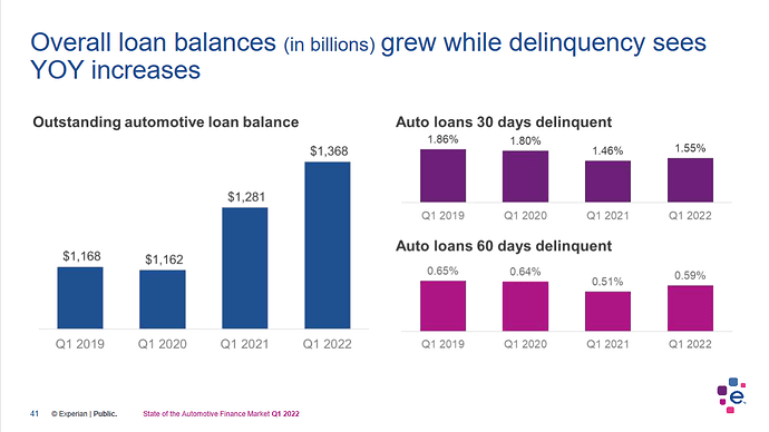 Screenshot 2022-08-07 at 20-29-12 PowerPoint Presentation - q1-2022-state-of-automotive-finance-market.pdf