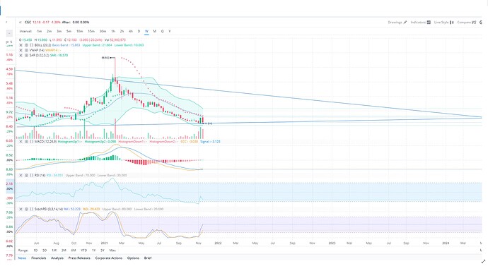 $CGC Weekly