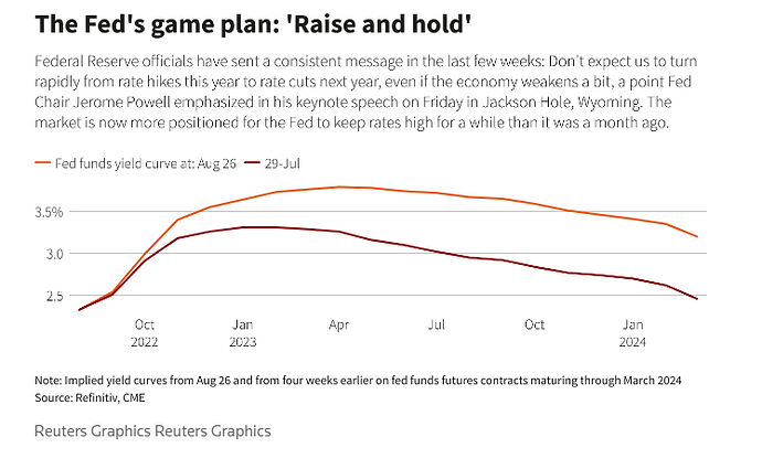 Fed Fund Rate