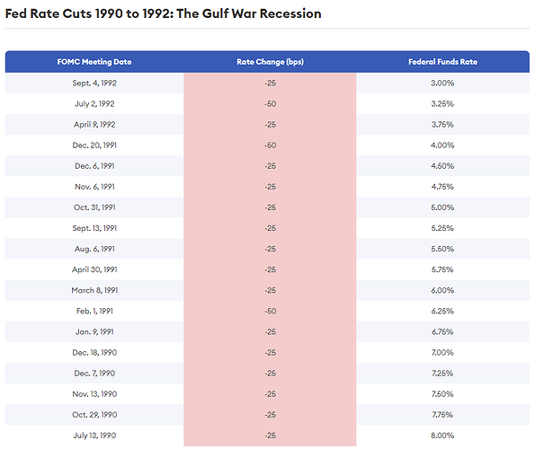 Fed Rate Cuts 1990 to 1992 The Gulf War Recession