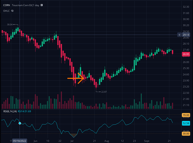 Corn ETF