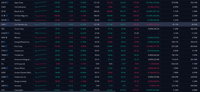 Ag Watchlist