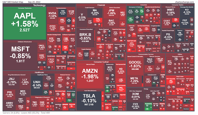 S&P Heatmap