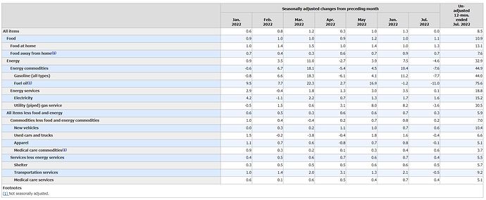 CPI Data