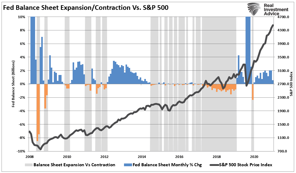 Fed-Balance-Seet-Expansion-Contractions-Sp5t00