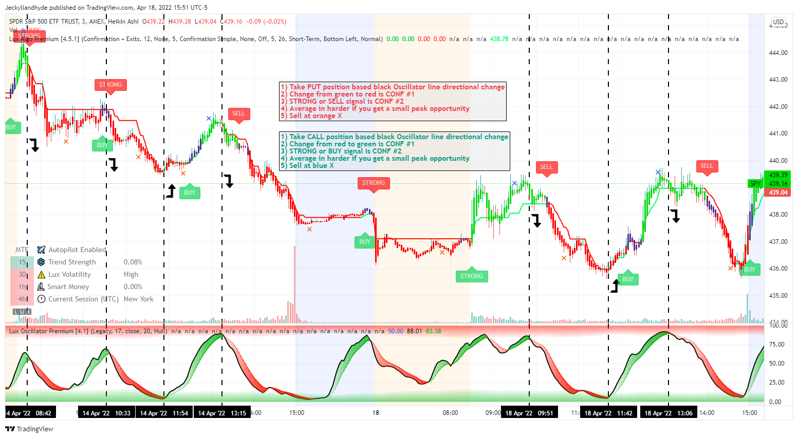 SPY Scalping Tutorial Using LuxAlgo Script On TradingView - General ...