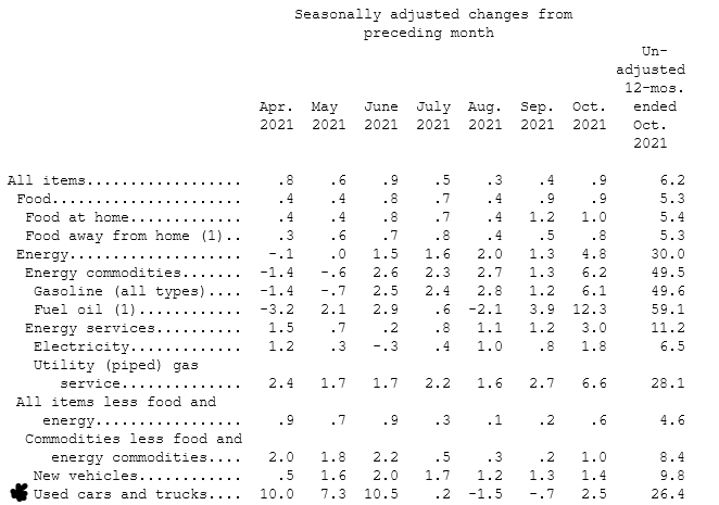 Screenshot 2021-12-06 at 23-09-20 Consumer Price Index Summary - 2021 M10 Results