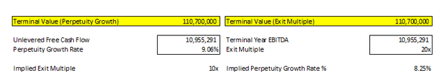 Shopify stock terminal value